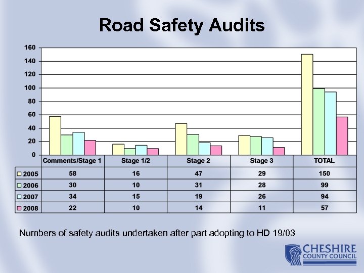 Road Safety Audits Numbers of safety audits undertaken after part adopting to HD 19/03