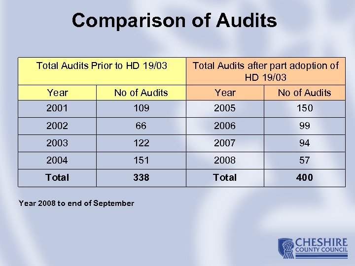 Comparison of Audits Total Audits Prior to HD 19/03 Total Audits after part adoption