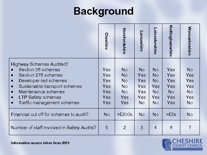 Background Cheshire Herefordshire Lancashire Leicestershire Nottinghamshire Worcestershire Highway Schemes Audited? Section 38 schemes Section