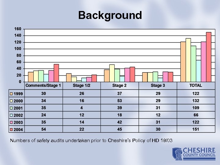Background Numbers of safety audits undertaken prior to Cheshire’s Policy of HD 19/03 