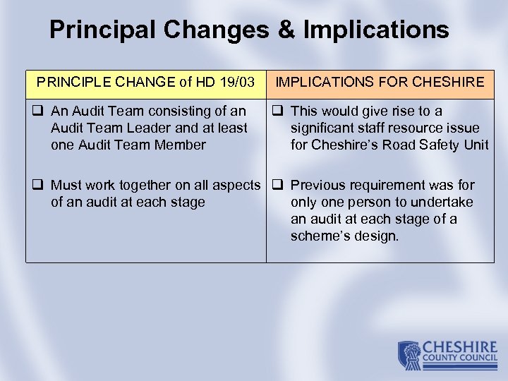 Principal Changes & Implications PRINCIPLE CHANGE of HD 19/03 q An Audit Team consisting