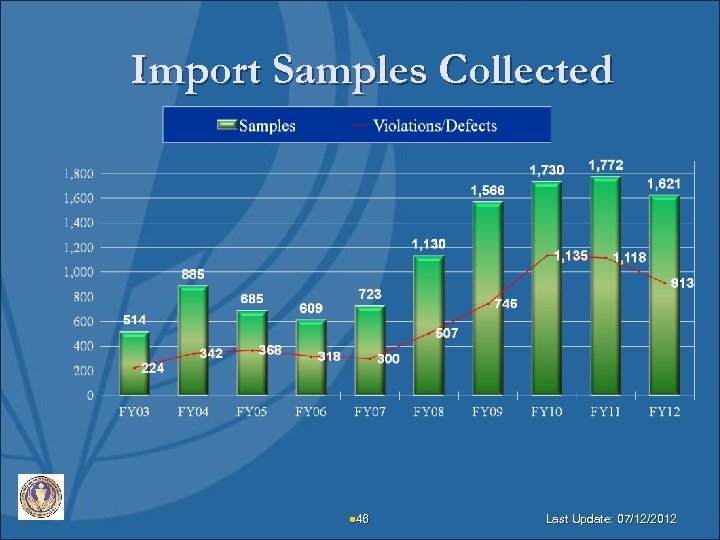 Import Samples Collected n 46 Last Update: 07/12/2012 