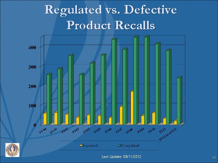 Regulated vs. Defective Product Recalls Last Update: 05/11/2012 48 