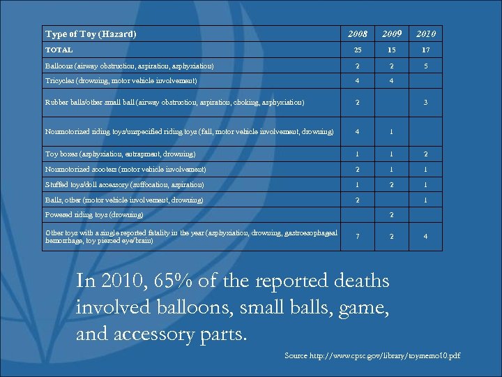 Type of Toy (Hazard) 2008 2009 2010 TOTAL 25 15 17 Balloons (airway obstruction,
