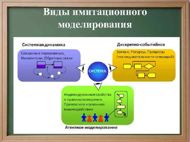 Виды имитационного моделирования 