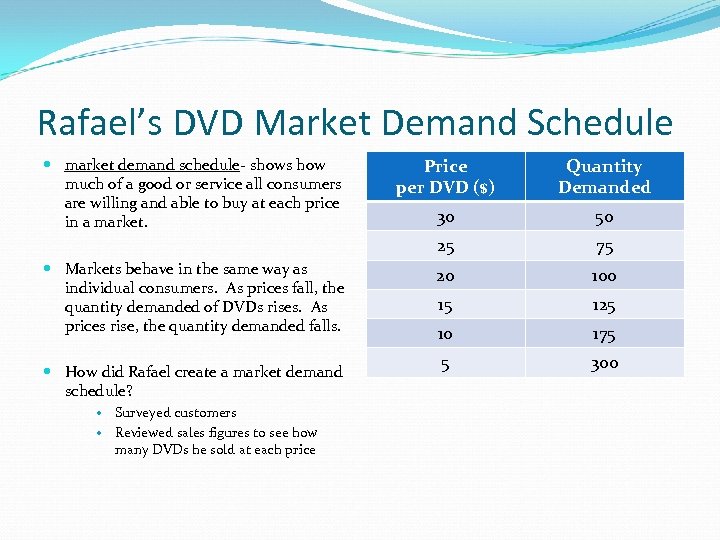 Rafael’s DVD Market Demand Schedule Markets behave in the same way as individual consumers.