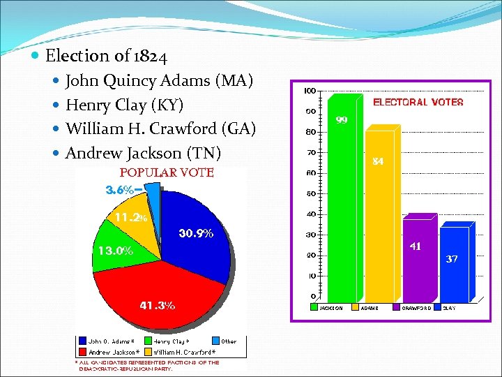  Election of 1824 John Quincy Adams (MA) Henry Clay (KY) William H. Crawford