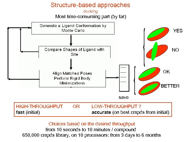 Structure-based approaches docking Most time-consuming part (by far) YES NO OK BETTER save HIGH-THROUGHPUT
