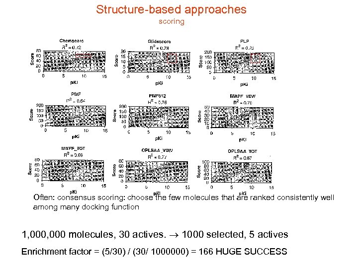 Structure-based approaches scoring Often: consensus scoring: choose the few molecules that are ranked consistently