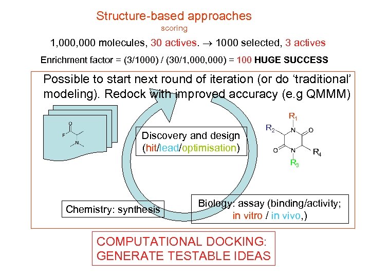 Structure-based approaches scoring 1, 000 molecules, 30 actives. 1000 selected, 3 actives Enrichment factor