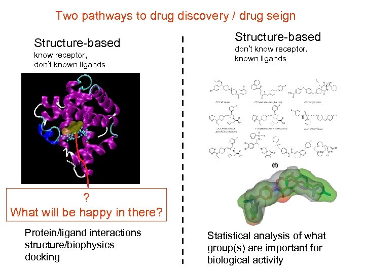 Two pathways to drug discovery / drug seign Structure-based know receptor, don’t known ligands