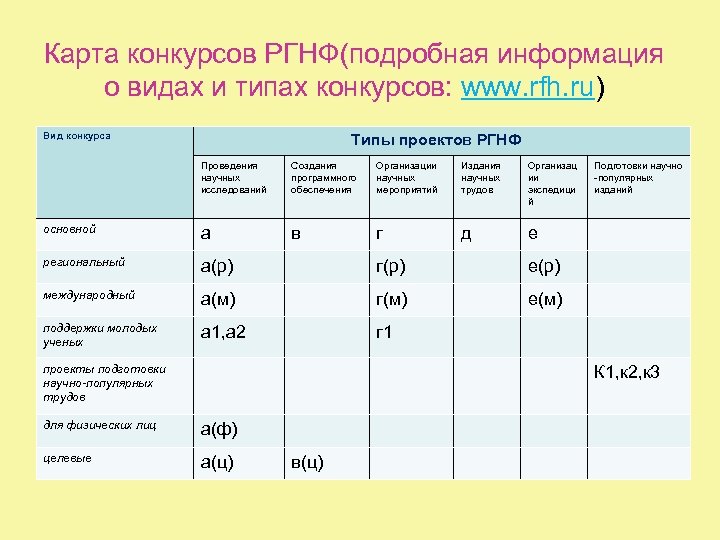 Карта конкурсов РГНФ(подробная информация о видах и типах конкурсов: www. rfh. ru) Вид конкурса