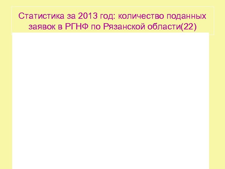 Статистика за 2013 год: количество поданных заявок в РГНФ по Рязанской области(22) 