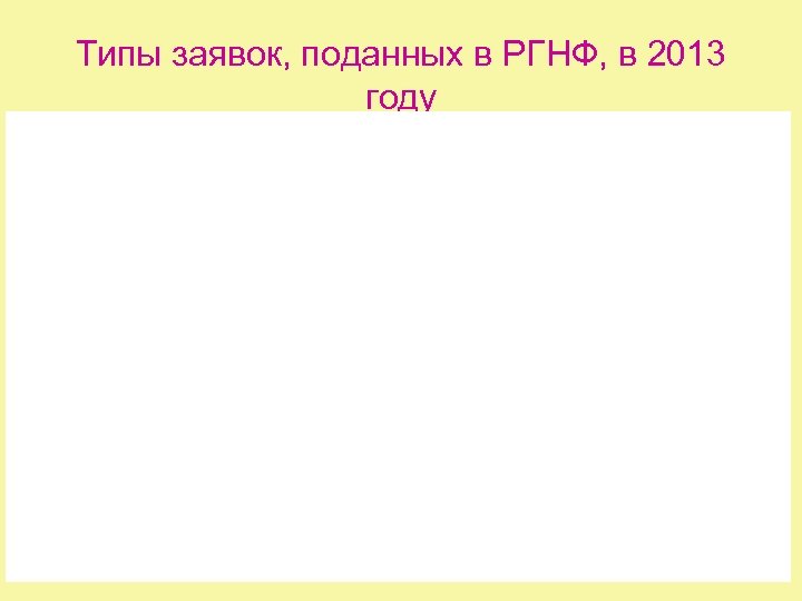 Типы заявок, поданных в РГНФ, в 2013 году 