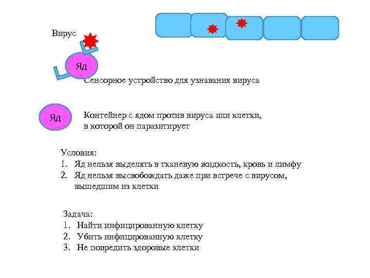 Вирус Яд Сенсорное устройство для узнавания вируса Яд Контейнер с ядом против вируса или