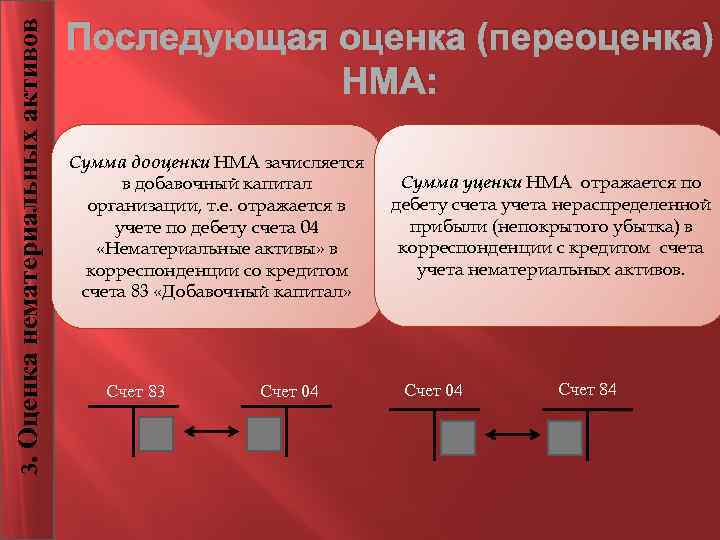 3. Оценка нематериальных активов Последующая оценка (переоценка) НМА: Сумма дооценки НМА зачисляется в добавочный