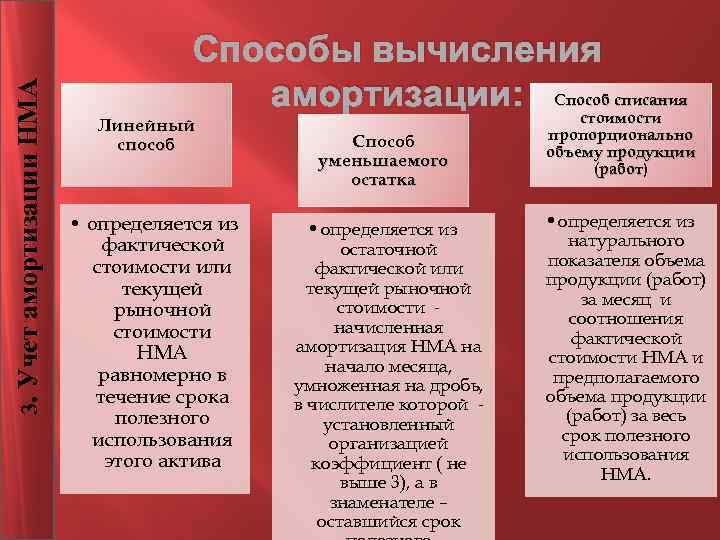 3. Учет амортизации НМА Способы вычисления амортизации: Способ списания стоимости Линейный способ • определяется