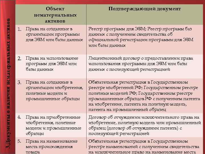 3. Документы о наличии нематериальных активов Объект нематериальных активов Подтверждающий документ 1. Права на