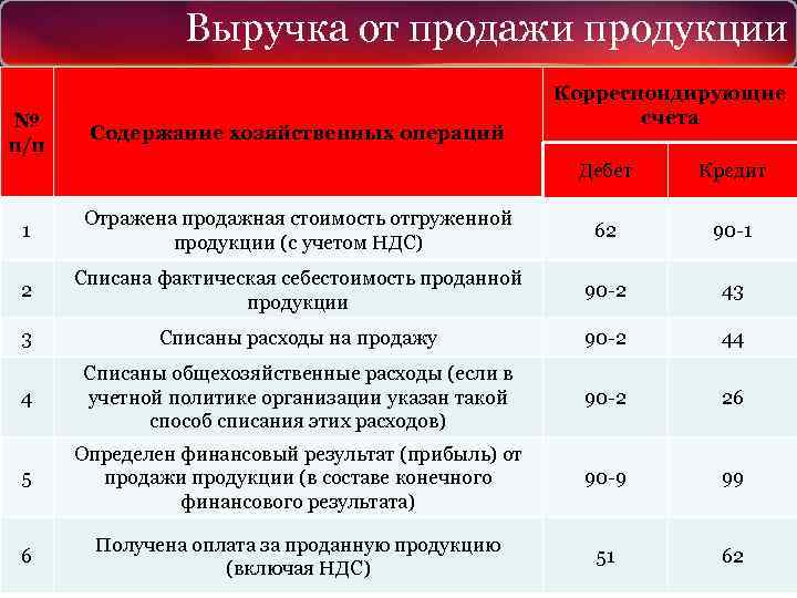 Выручка от продажи продукции № п/п Содержание хозяйственных операций Корреспондирующие счета Дебет Кредит 1