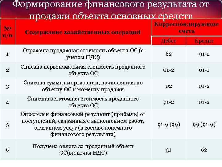 Формирование финансового результата от продажи объекта основных средств № п/п Содержание хозяйственных операций 1