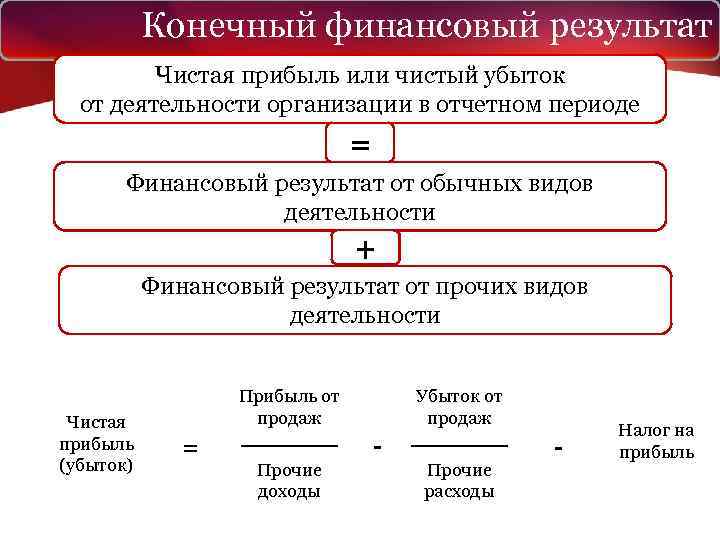 Конечный финансовый результат