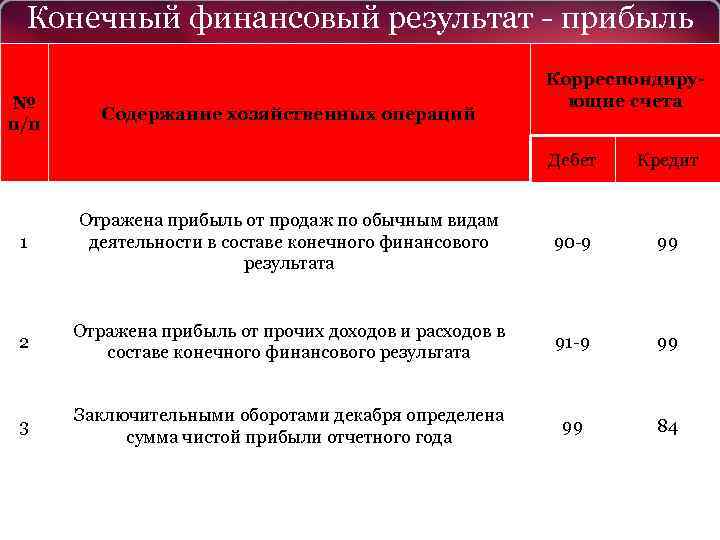 Конечный финансовый результат - прибыль № п/п Содержание хозяйственных операций Корреспондирующие счета Дебет Кредит