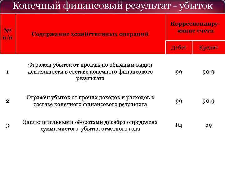 Продукции за отчетный период в. Конечный финансовый результат деятельности организации. Финансовый результат убыток. Определение конечного финансового результата. Учет конечного финансового результата.