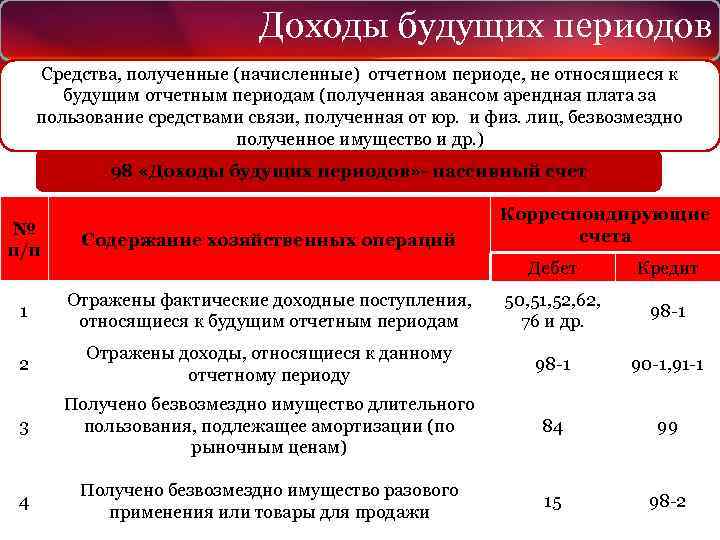Доходы будущих периодов Средства, полученные (начисленные) отчетном периоде, не относящиеся к будущим отчетным периодам