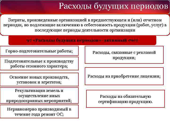 Расходы будущих периодов Затраты, произведенные организацией в предшествующем и (или) отчетном периодах, но подлежащие