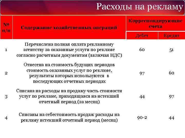 Расходы на рекламу № п/п Содержание хозяйственных операций Корреспондирующие счета Дебет Кредит 1 Перечислена