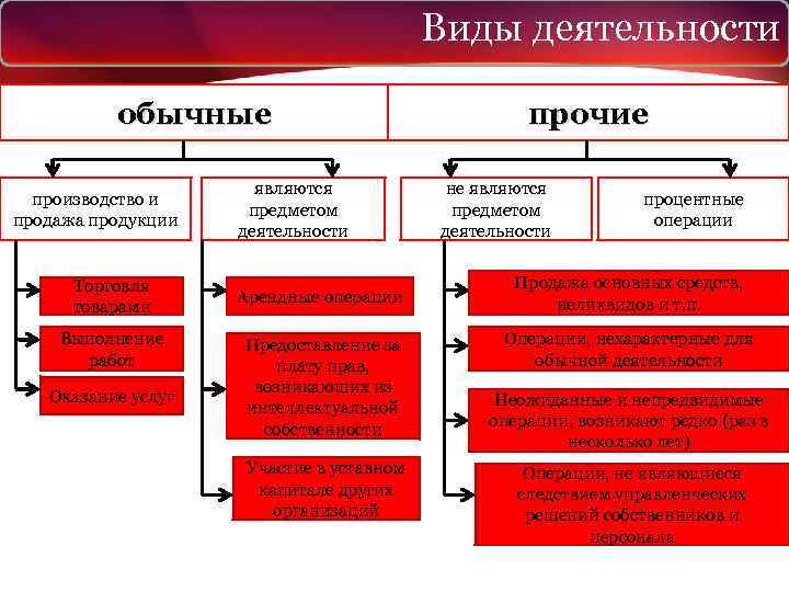 Виды деятельности обычные производство и продажа продукции Торговля товарами Выполнение работ Оказание услуг являются