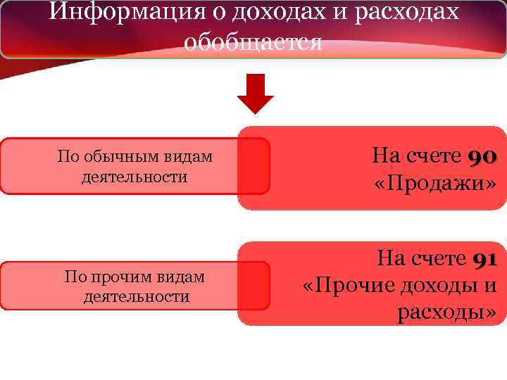 Учету доходы организации пбу 9 99. Учет доходов и расходов по обычным видам деятельности. Доходы по обычным видам деятельности. Доходы и расходы по видам деятельности по прочим. I доходы и расходы по обычным видам деятельности.