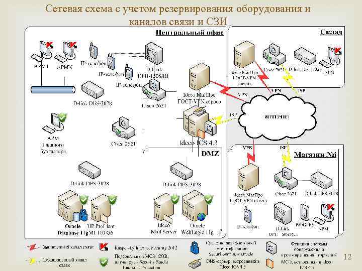 Сетевая схема с учетом резервирования оборудования и каналов связи и СЗИ 12 