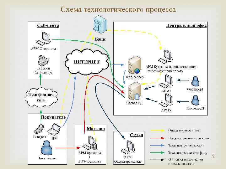 Схема технологического процесса 7 