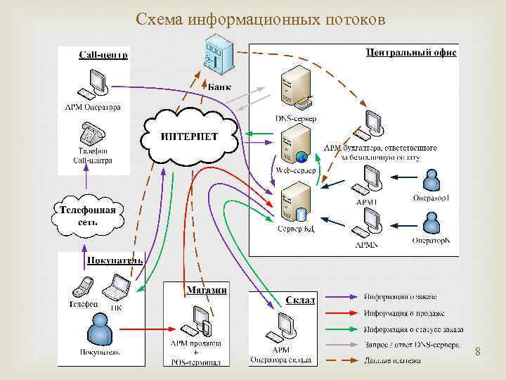 Характеристику общей схемы информационных потоков в организации