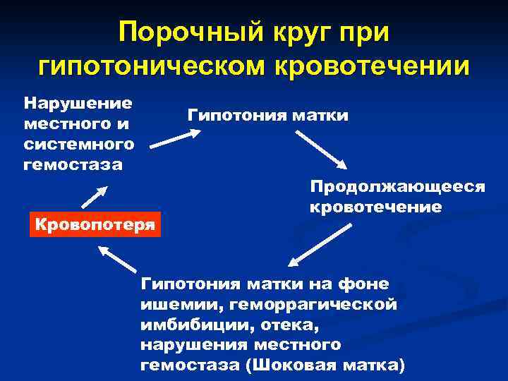 Порочный круг при гипотоническом кровотечении Нарушение местного и системного гемостаза Гипотония матки Кровопотеря Продолжающееся