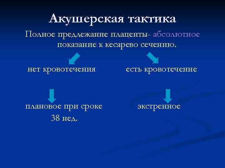 Акушерская тактика Полное предлежание плаценты- абсолютное показание к кесарево сечению. нет кровотечения есть кровотечение