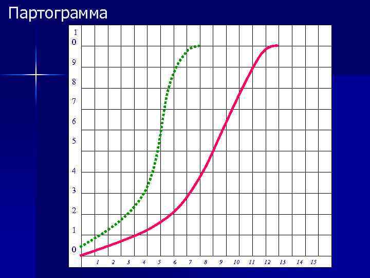 Партограмма 1 0 9 8 7 6 5 4 3 2 1 0 1