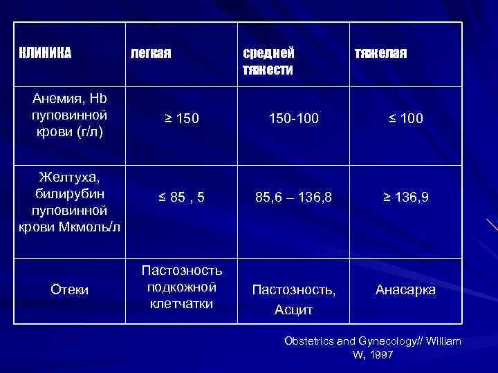 КЛИНИКА легкая средней тяжести тяжелая Анемия, Hb пуповинной крови (г/л) ≥ 150 -100 ≤