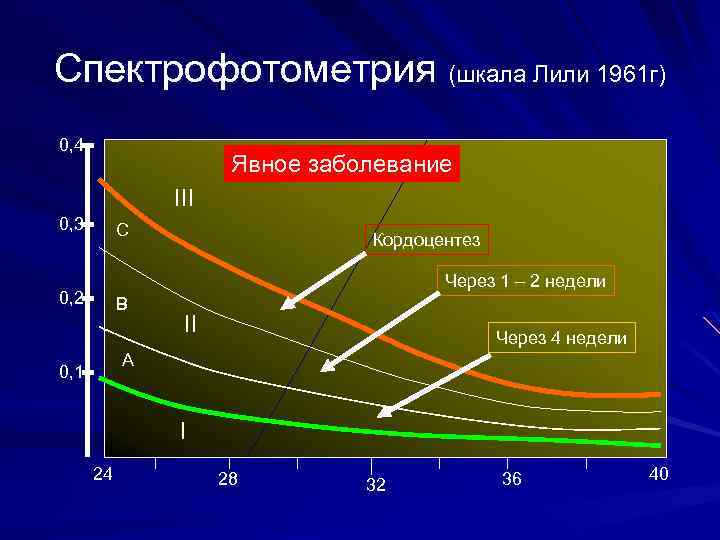 Спектрофотометрия (шкала Лили 1961 г) 0, 4 Явное заболевание III 0, 3 С Кордоцентез