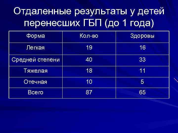 Отдаленные результаты у детей перенесших ГБП (до 1 года) Форма Кол-во Здоровы Легкая 19