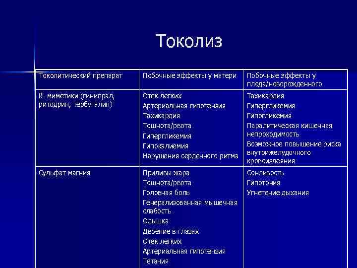 Токолиз Токолитический препарат Побочные эффекты у матери Побочные эффекты у плода/новорожденного ß- миметики (гинипрал,