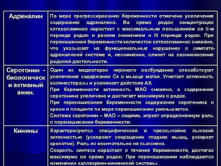 Адреналин По мере прогрессирования беременности отмечено увеличение содержания адреналина. Во время родов концентрация катехоламинов