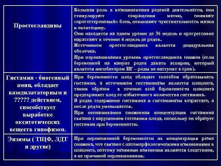 Простогландины Большая роль в возникновении родовой деятельности, они стимулируют сокращения матки, снимают «прогестероновый» блок,