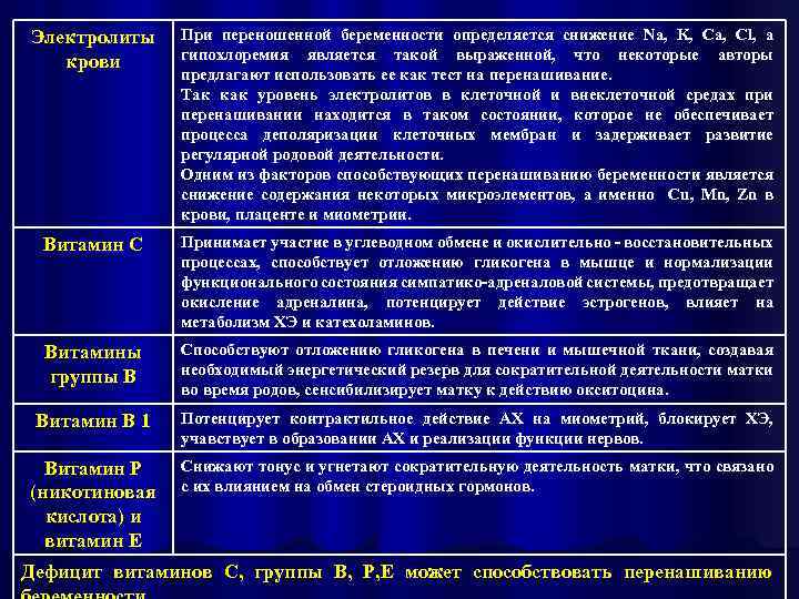 Электролиты крови При переношенной беременности определяется снижение Na, K, Ca, Cl, а гипохлоремия является