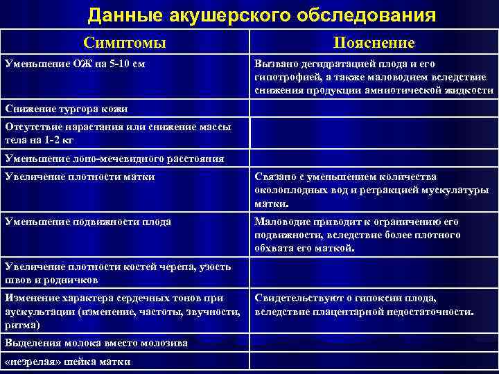 Данные акушерского обследования Симптомы Уменьшение ОЖ на 5 -10 см Пояснение Вызвано дегидратацией плода