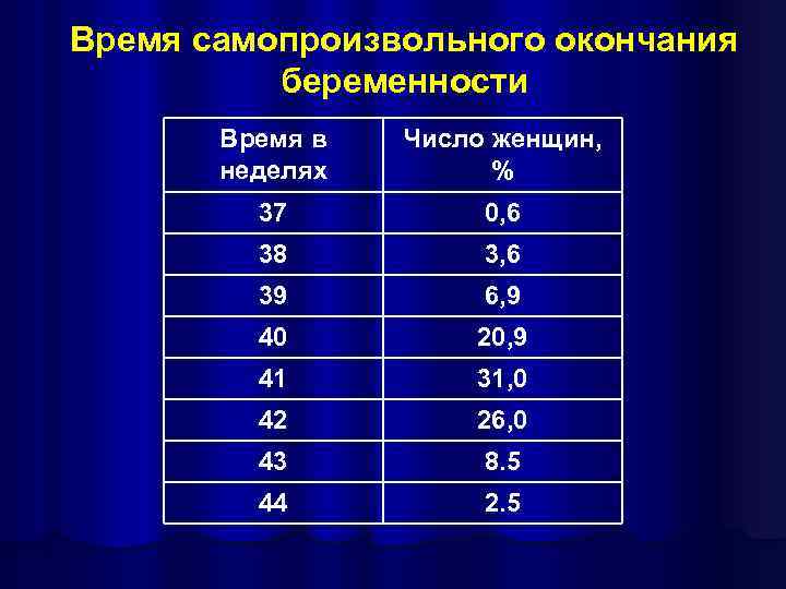 Время самопроизвольного окончания беременности Время в неделях Число женщин, % 37 0, 6 38