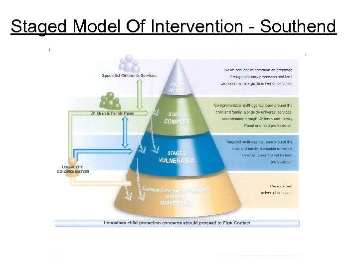 Staged Model Of Intervention - Southend 