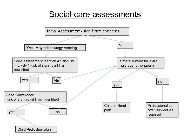 Social care assessments Initial Assessment- significant concerns Yes. May call strategy meeting Core assessment