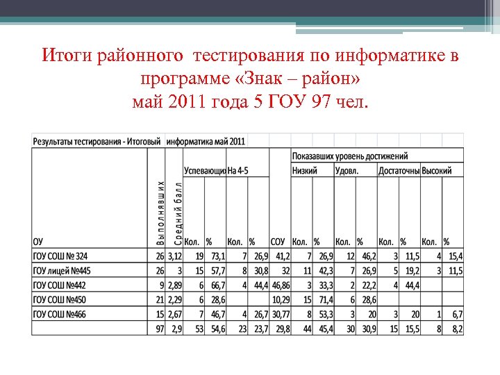 Итоги районного тестирования по информатике в программе «Знак – район» май 2011 года 5